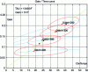 Figure 13 - Isodistances for different flow rates Q (liters/h)