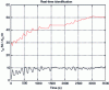 Figure 15 - Process gain = 10, τ process = 50