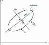 Figure 5 - Parametric space, state distance and isodistance