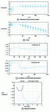 Figure 15 - Adaptive predictive control in the presence of load disturbances, neglected dynamics, with a first-order estimation model