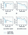 Figure 30 - Common sensitivity functions