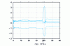 Figure 34 - Variation of estimated parameters A1, A2, B1 and B2