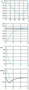 Figure 10 - Time simulation – = 0.1 – = 0