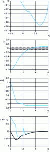 Figure 11 - Time simulation – = 0.1 – = 0.5