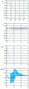 Figure 9 - Time simulation – = 10– 4– = 0.5