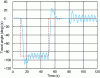 Figure 10 - Case without anti-windup – Evolution of travel setpoint and associated angle response