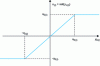 Figure 2 - Saturation function