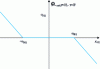 Figure 3 - Dead zone function