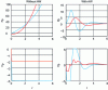 Figure 7 - Trajectories of the looped system without (left figures) and with (right figures) anti-windup corrector. The upper figures show the output yp, the lower the saturated input up, for the system initialized in xp(0) = [0 2.9 0 –2.9], xc(0) = 0