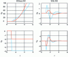 Figure 8 - Trajectories of the looped system without (left figures) and with (right figures) anti-windup corrector. The upper figures represent the output yp, the lower ones the saturated input up for the system, initially at rest, undergoing a unit disturbance for 0.05 s at t = 1.