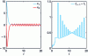 Figure 2 - System status of the example in section
2.2 (left) and intertransmission time (right)