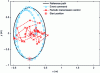 Figure 6 - Experimental results for an elliptical
reference trajectory. The robot's initial positions are indicated
by the red dots. Circles or crosses represent transmission