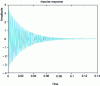 Figure 15 - Impulse response plot
