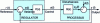 Figure 21 - Block diagram of classic control loop