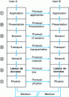 Figure 1 - OSI model