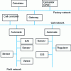Figure 4 - Operational architecture