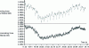 Figure 25 - Effect of a neural eccentricity filter on the rolling force of a hot strip mill