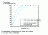 Figure 29 - Neural network-based statistical thickness distribution with and without eccentricity control