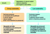 Figure 5 - The role of technical progress in weak and strong sustainability [4].