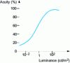 Figure 4 - Luminance-dependent variation in visual activity