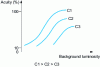 Figure 5 - Variation in visual acuity as a function of background luminance for three different contrasts C1, C2, C3