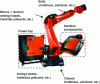 Figure 1 - Main components impacting the environment for a robot