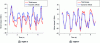 Figure 11 - Motor torques (joint side) and dynamic effects for axes 2 and 3 of the Staübli TX40 robot (for the other axes, the effects of gravity are negligible)