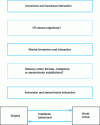 Figure 13 - Methodology for three-level analysis of subject immersion and interaction (sensorimotor, mental and functional) in a virtual world