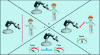 Figure 1 - Illustration of ISO/TS 15066 with the four types of human-robot collaborative operations: a) safety-controlled stop, b) hand-guided operation, c) speed and separation control, d) power and force limitation (figure taken from [16] with kind permission of the authors)