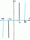 Figure 6 - Dry friction curve between two flat surfaces