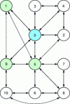 Figure 9 - State machine for a robot with a rectangular foot in contact with the ground