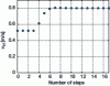 Figure 15 - Variation of average speed per step with pin torque control (31)