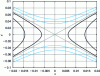 Figure 4 - Phase trajectories of the LIP pendulum