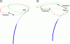 Figure 7 - The green circles indicate the end-member positions predicted by the model, which takes no account of torsion and therefore of the relaxation phenomenon. Positions detected by the position sensor are represented by red crosses and thus show two discontinuities. The robot is shown in blue, and line thicknesses are proportional to tube diameters.