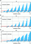 Figure 9 - Evolution of performance indices throughout the simulated workspace and their overall value: a) manipulability, b) isotropy and c) inverse of the conditioning number. Horizontal dotted lines indicate index averages.