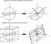 Figure 17 - Representation of the mapping between the space of motor forces and the space of forces applied to the platform in the case of a 3-ddl robot.