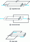 Figure 2 - Representation of the three possible electromechanical coupling modes with a PZT parallelepiped bar: the bar undergoes elongation (final shape in dotted lines) under the action of the applied voltage. Arrows represent deformation directions