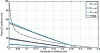 Figure 31 - Graphical representation of equation (2): force developed (normalized by pressure p and section at rest), as a function of the muscle's contraction εc and its braiding angle α0, as well as, represented by the black dotted lines below each colored curve, the corrections made by geometric imperfections (membrane not infinitely thin: thickness/radius ratio between 0.05 and 0.20, in steps of 0.05) [34]. The black halftone model ("PPAM") refers to the pleated actuator model that will be introduced in equation (2), for the value of the elasticity parameter a = 0 [19].