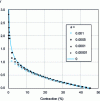 Figure 32 - Modeling of bent artificial muscles after Daerden [36]. Here we read as a function of the contraction εc of the muscle and the parameter a given in the text the evolution of the force developed (normalized by the pressure p and the square of the length l0 of the actuator). In this figure, the ratio l0/r0 is 10:1.