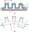 Figure 34 - Schematic cross-sections of the fluidic structure proposed by Wakimoto [29] (a) at rest: the median fibers of the stiff (red straight line) and soft (blue serpentine) parts have been represented; (b) under pressure, the elementary pocket elongates by a length δλ, causing the curvature of the median fiber of the stiff part, considered here as the neutral fiber of the system, i.e. whose length remains unchanged