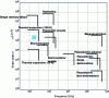 Figure 58 - Actuator comparison chart adapted from [2] showing the stress-strain product for different actuation technologies. For pneumatic actuation, the case of a pneumatic muscle is considered (Festo DMSP40 actuator).