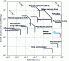 Figure 59 - Actuator comparison chart adapted from [2], showing the stress developed in relation to the actuator density as a function of the accessible strain. For pneumatic actuation, the case of a pneumatic muscle is considered (Festo DMSP40 actuator).