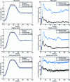 Figure 25 - Experimental results of depth servo-control with PID (top), adaptive state feedback (middle) and sliding control (bottom). The left-hand column shows the evolution of immersion depth z, while the right-hand column shows the vertical force exerted by the thrusters.