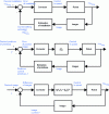 Figure 14 - Three visual servoing schemes for two-dimensional images. From top to bottom: position-based visual servo, conventional image-based visual servo and direct image-based visual servo. Jim = (Jx, Jy) is the Jacobian relating an operational speed command to the variation in the position of image primitives according to their two coordinates. ...