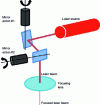 Figure 12 - Diagram of laser path through scanning system and positioning of focusing lens