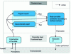 Figure 5 - Architecture from [25]: the learning algorithms (experts) and fusion system (meta-controller) are embedded in a classic three-layer robotic architecture.