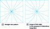 Figure 8 - Tangential distortions