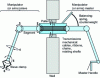 Figure 1 - Typical architecture of a mechanical master-slave remote manipulator
