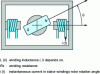 Figure 12 - Synchronous motor with one pair of salient poles and permanent magnet