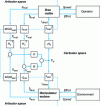 Figure 4 - Cartesian bilateral control block diagram